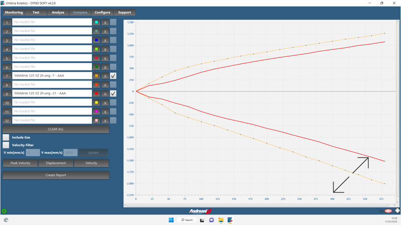 Graphique issu du logiciel Andreani DYNO Soft v4.2.0 montrant un test hydraulique comparatif d’un amortisseur. Analyse des courbes de compression et détente en fonction de la vitesse (mm/s) pour l’optimisation des réglages de suspension.